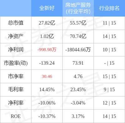 全新好主力資金遭凈賣(mài)出1137萬(wàn)，投資興辦實(shí)業(yè)前景承壓